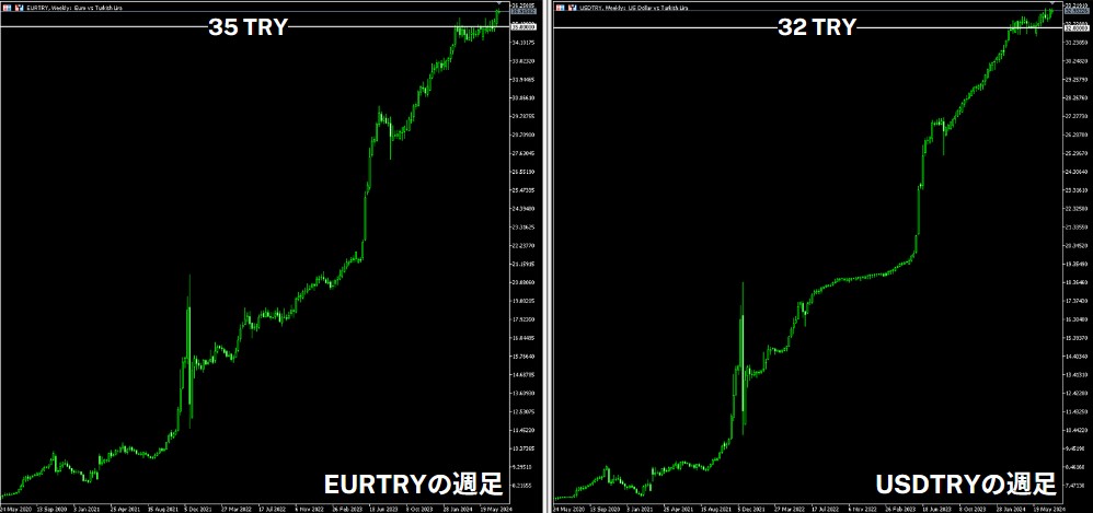 XMのEURTRYとUSDTRYの週足チャート