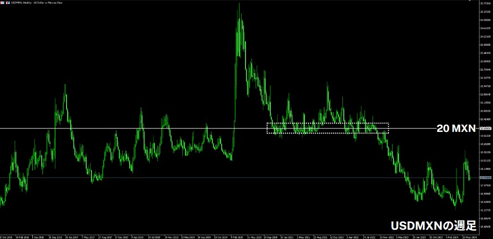 XMのUSDMXNの週足チャート