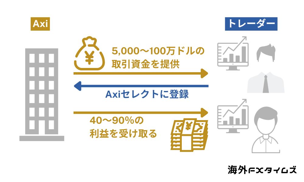 Axiセレクトの仕組み