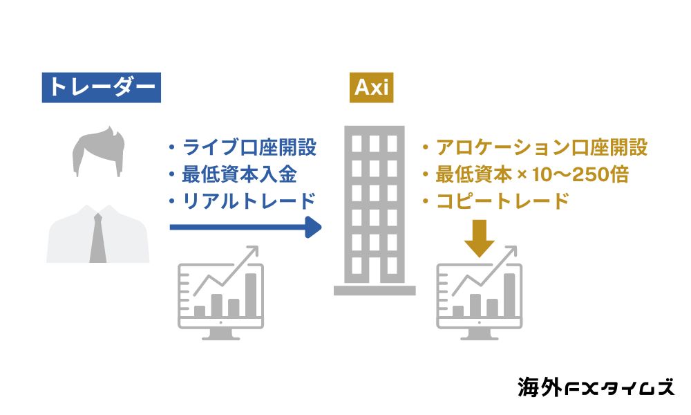 Axiセレクトのアロケーション口座