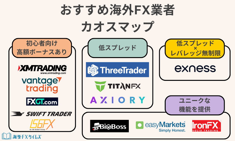 おすすめの海外FX業者カオスマップ