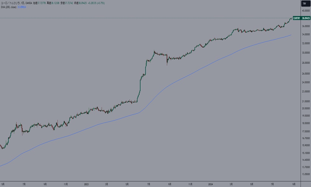 EURTRY長期トレンド