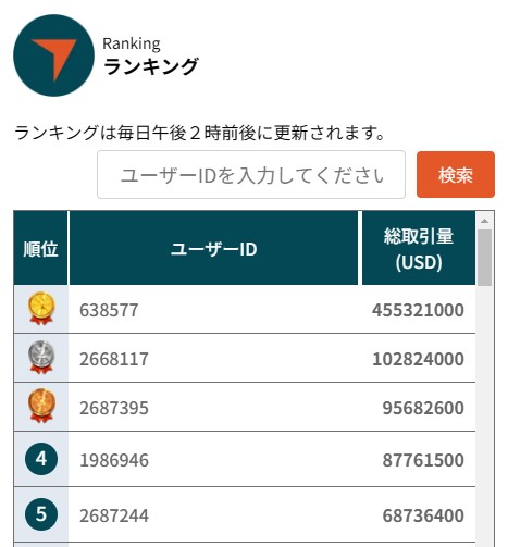 Vantage Tradingの日本株キャンペーンの総取引量ランキング