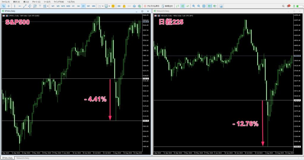 2024年8月5日令和版ブラックマンデーのS&P500と日経225の日足