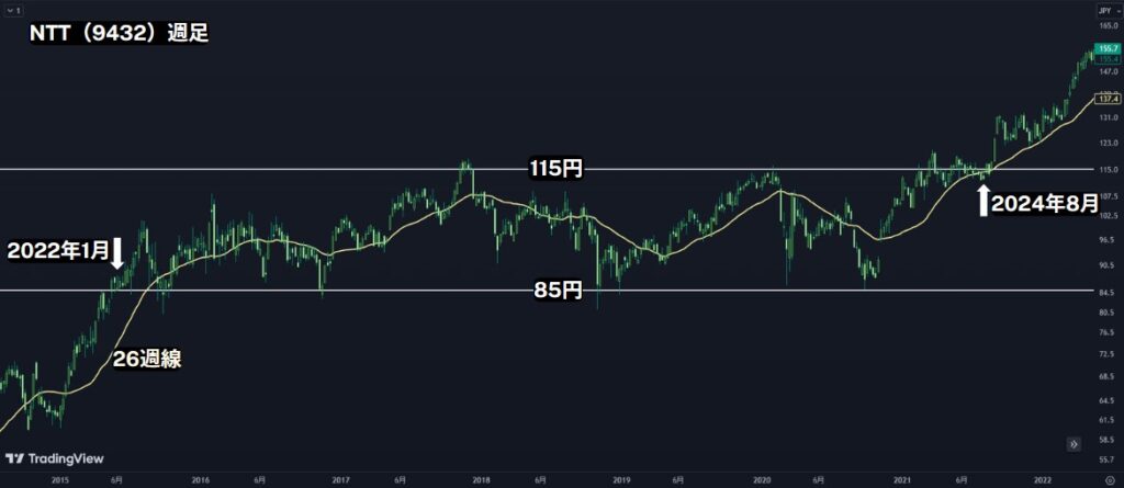 NTT（9432）の週足
