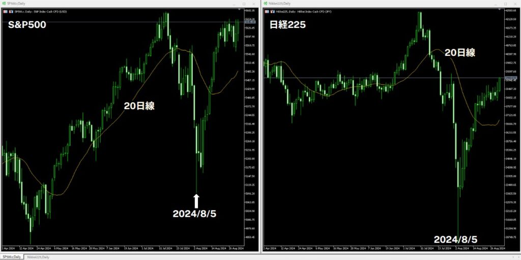 S&P500と日経225の日足