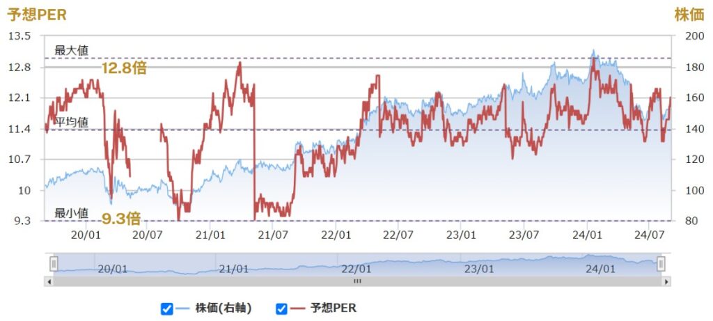 NTT（9432）の5年間のPERと株価