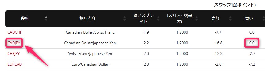 通貨ペアのスワップフリー