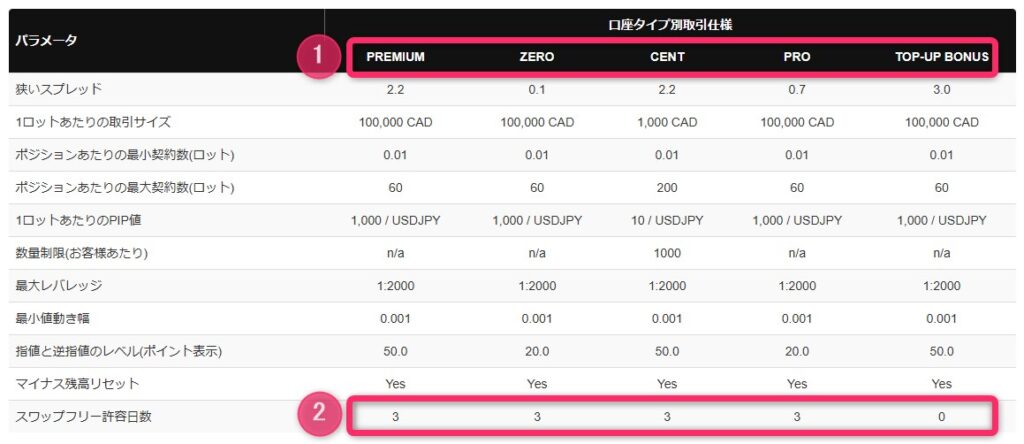 口座タイプとスワップフリー許容日数