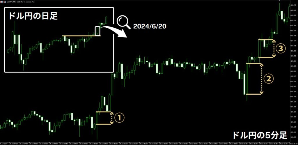 ドル円の5分足チャート（2024年6月20日）
