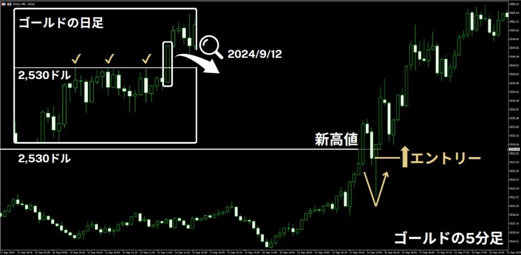 ゴールドの日足と5分足チャート（2024年9月12日）