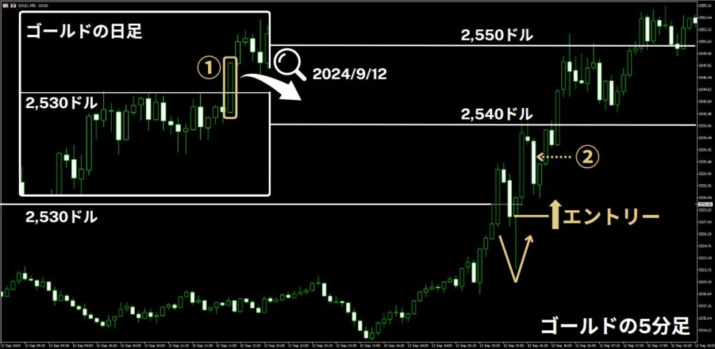 ゴールドの日足と5分足チャート（2024年9月12日）