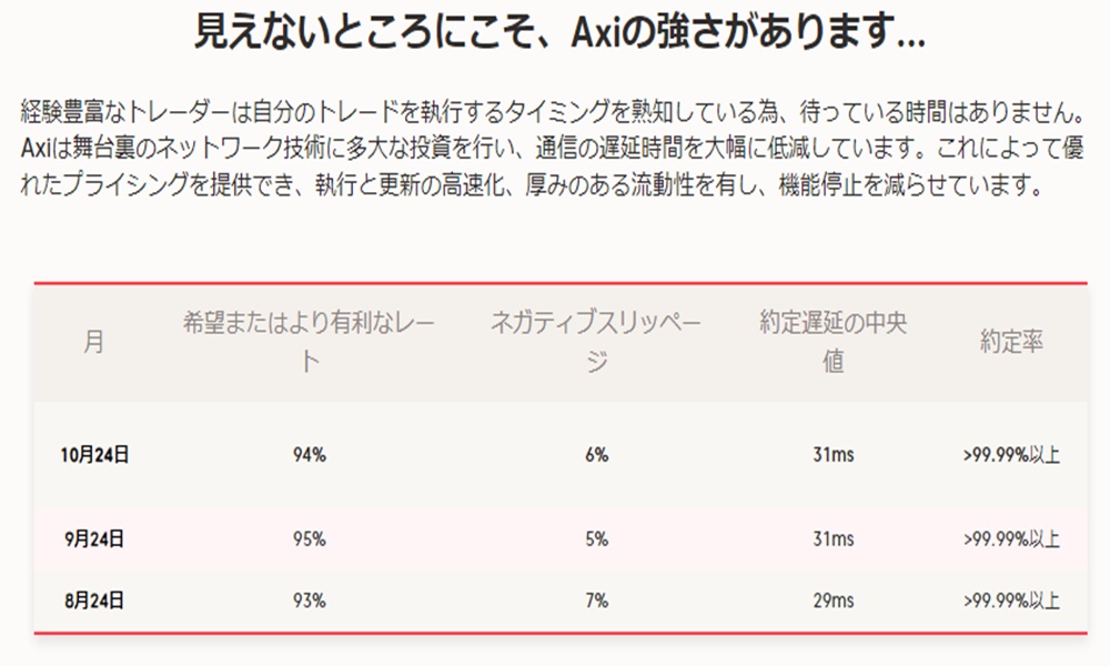 Axiの約定力