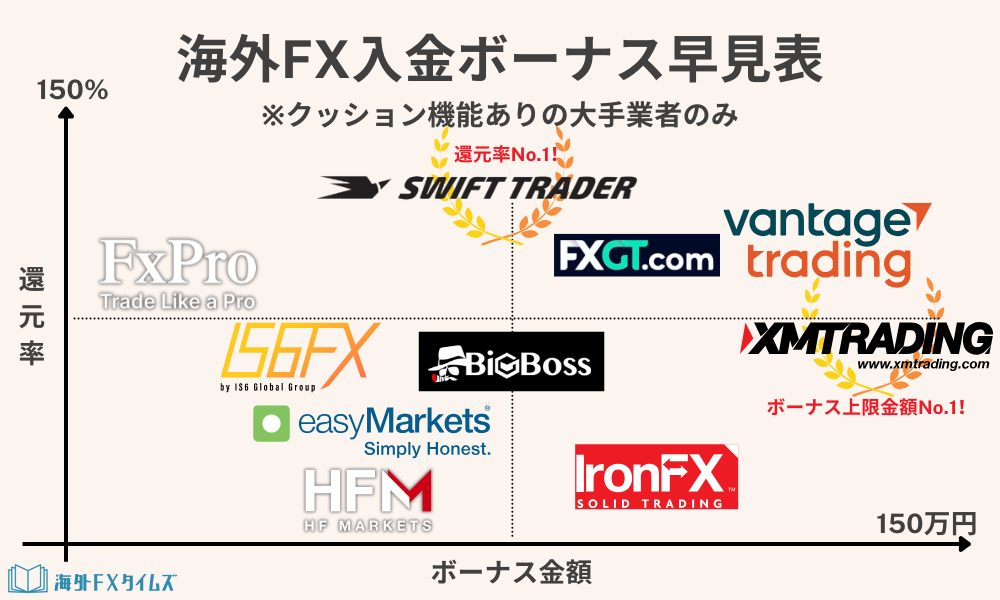 海外FXの入金ボーナス分布チャート早見表