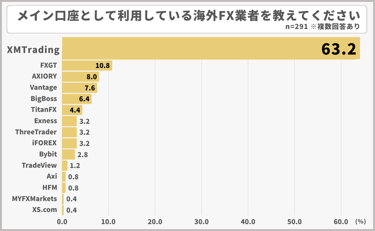 現役の海外FXトレーダーに聞いたメイン口座のアンケート結果