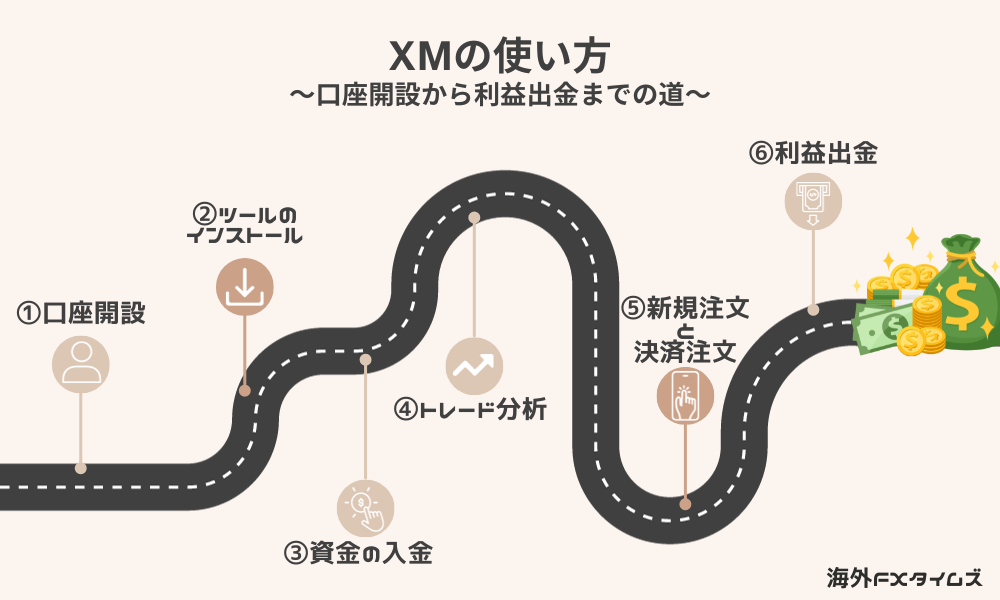 XMの使い方6ステップを図解