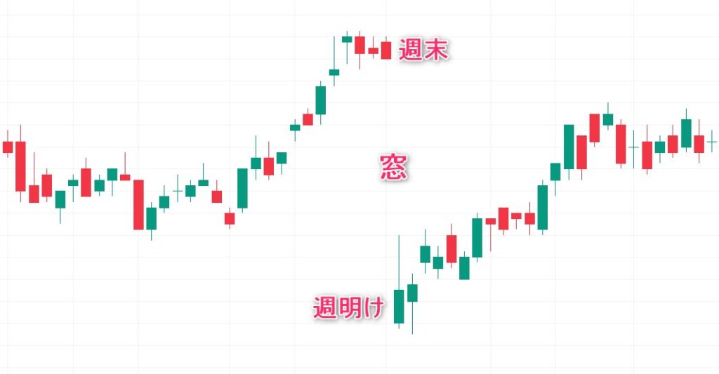 海外FXの週明けの窓