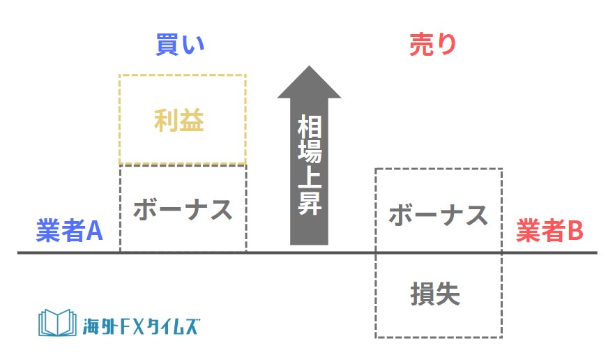 海外FXのボーナスアービトラージ