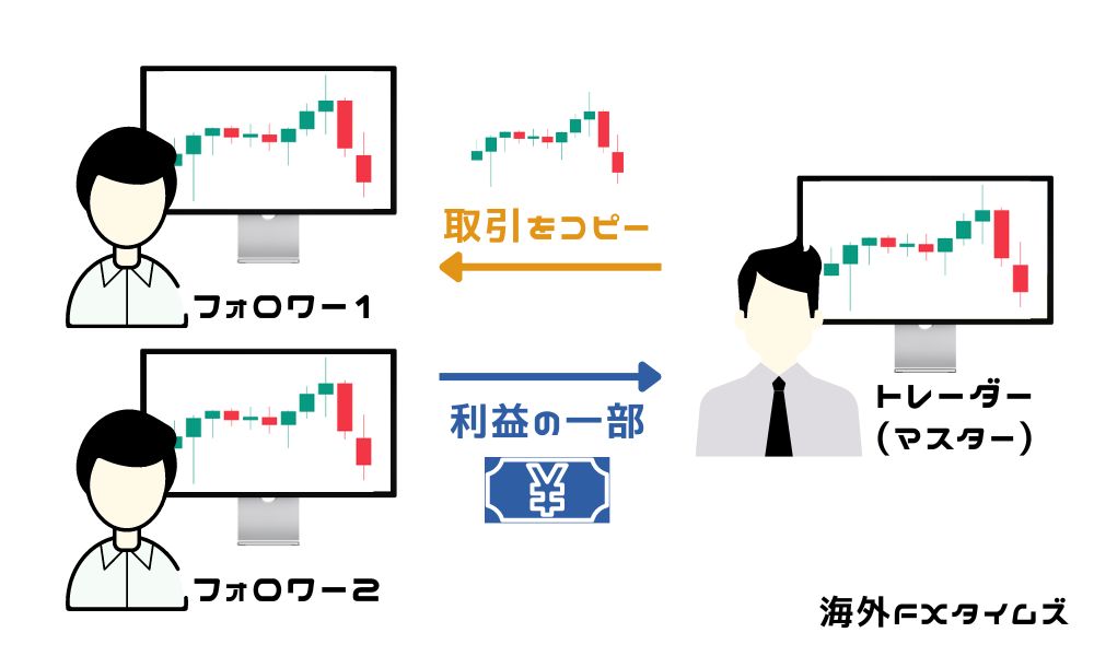 コピートレード