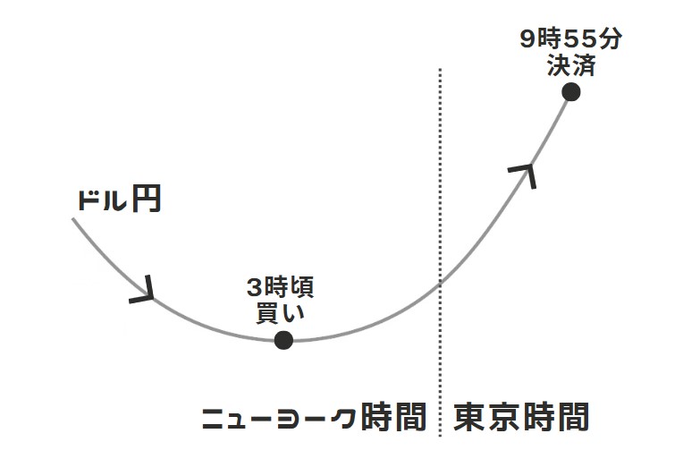 ゴトー日の仲値トレード