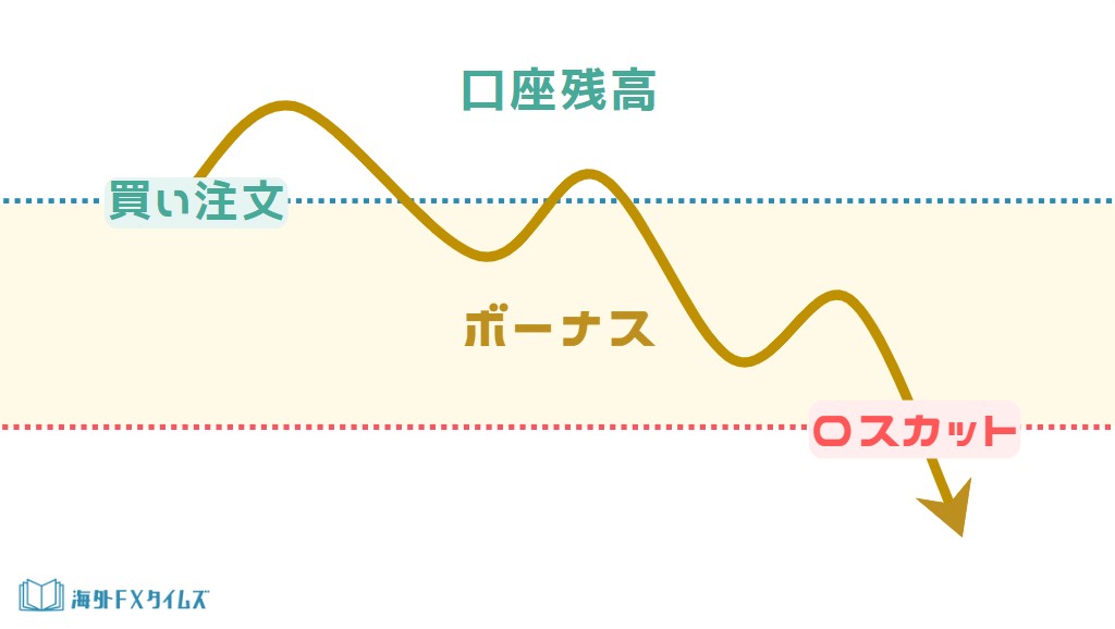 有効証拠金の役割をするクッション機能ありの海外FXボーナス