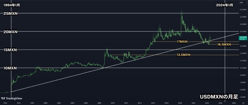 XMのドルメキシコペソ（USDMXN）の月足チャート