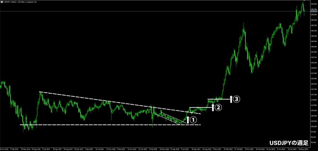 2015年10月末から2024年7月のドル円の週足チャート