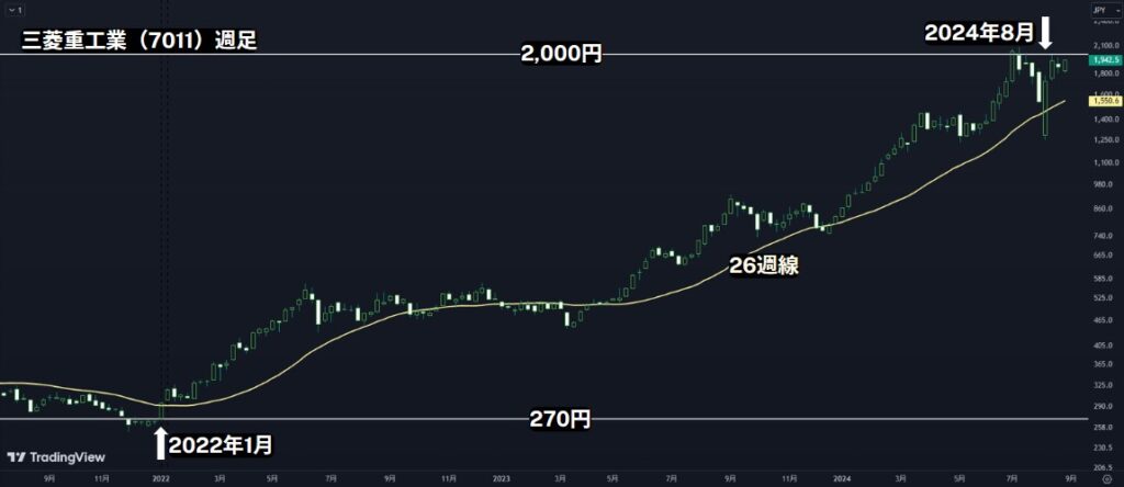 三菱重工業（7011）の週足