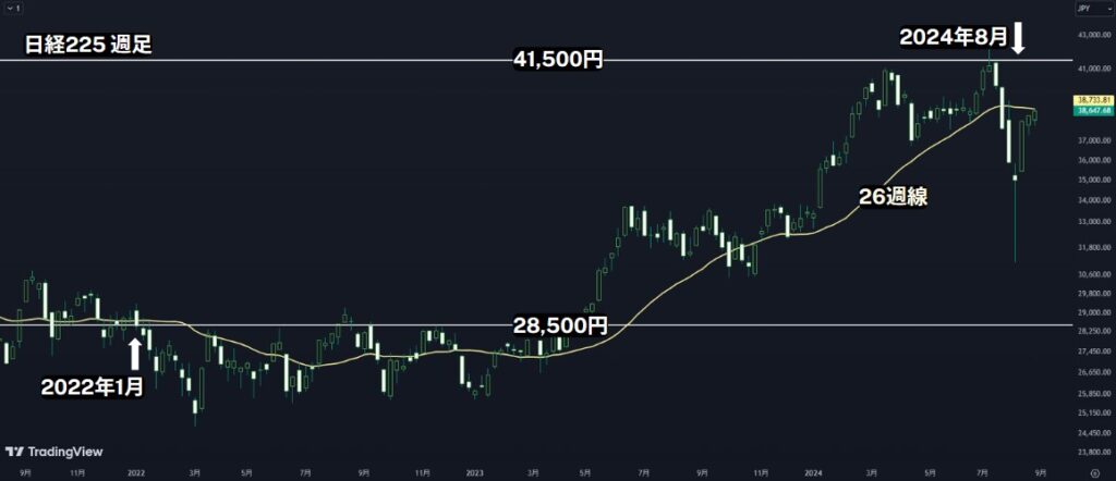 日経225の週足