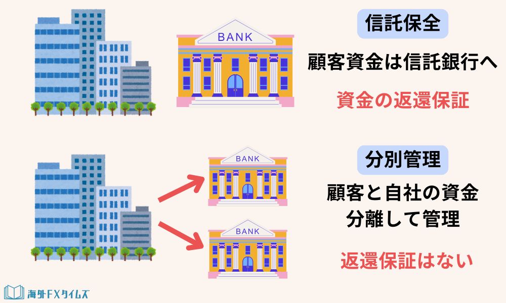 信託保全と分別管理