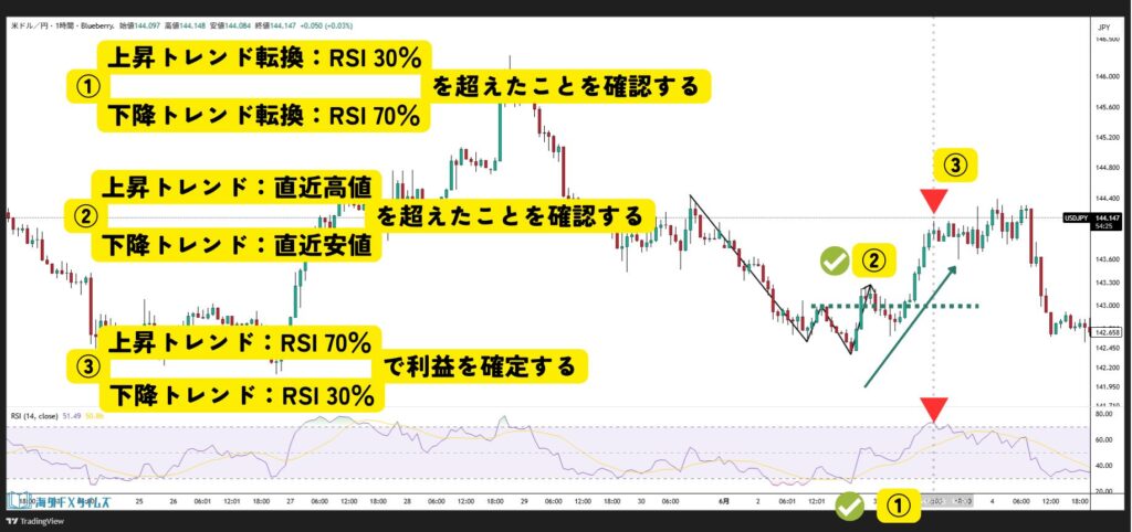 RSIを使ったトレンドフォロー