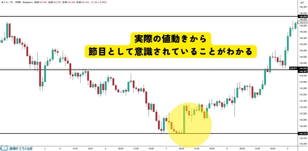大衆心理を理解せずに独りよがりなライン分析