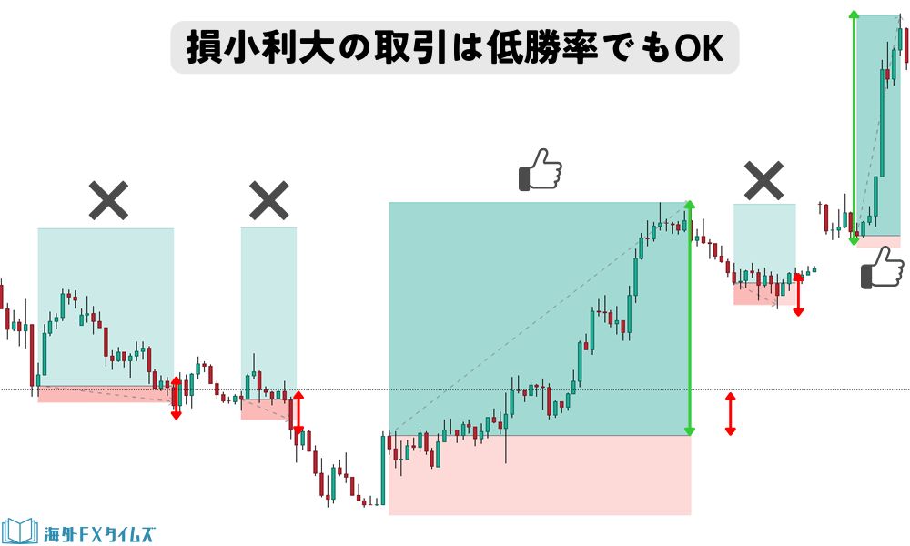 低勝率でも稼げる