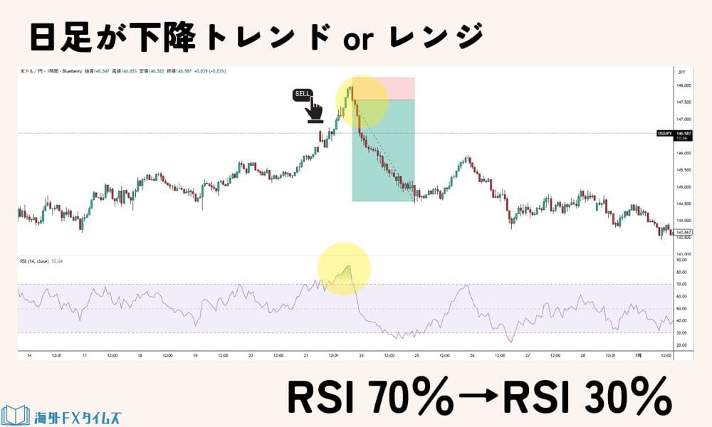 例:RSIを使った押し目買い・戻り売り手法