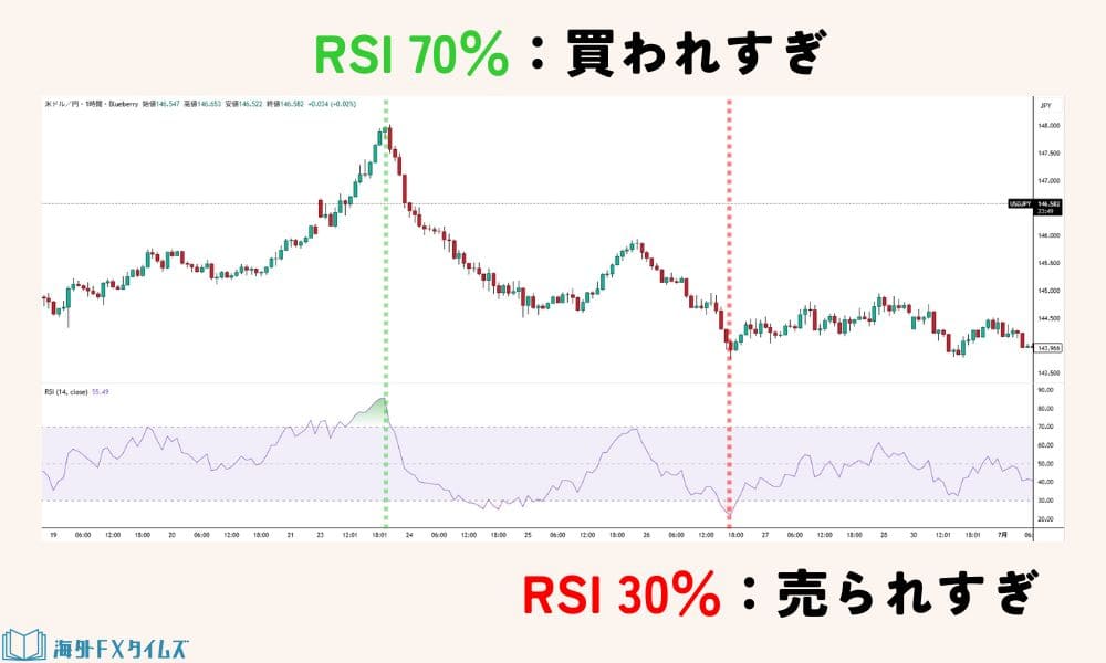 RSIのシグナル