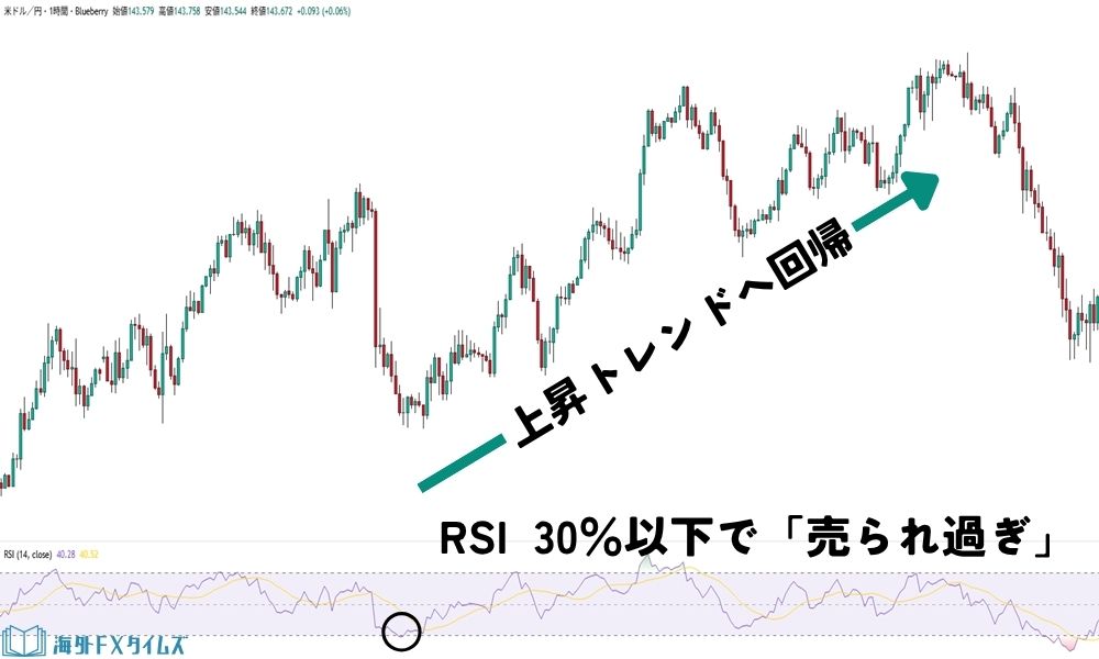 RSI30％の買いシグナル