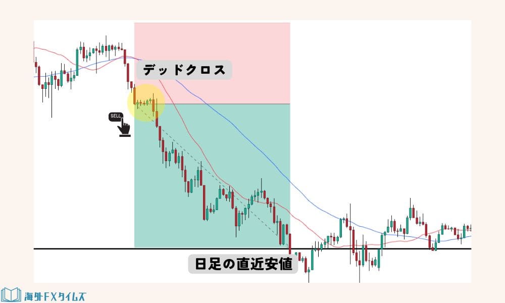 例:移動平均線を使ったスイングトレード手法