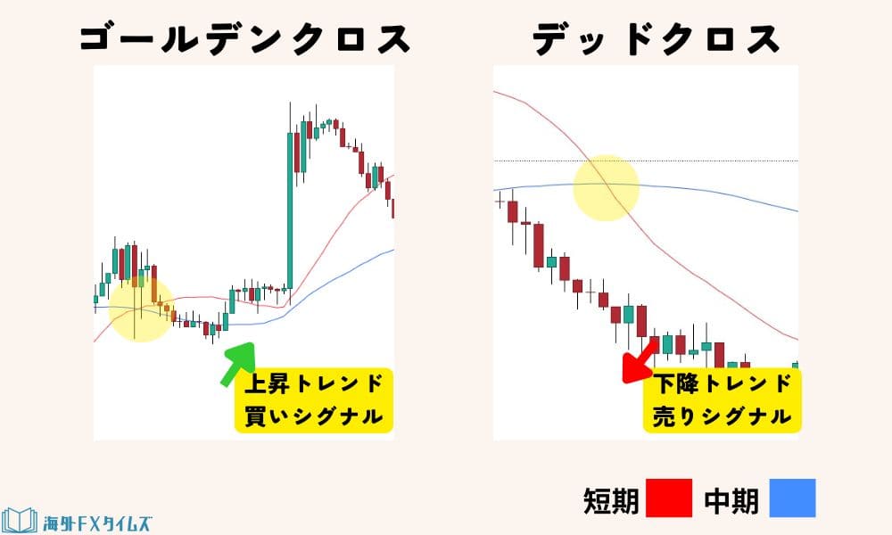 ゴールデンクロスとデッドクロス